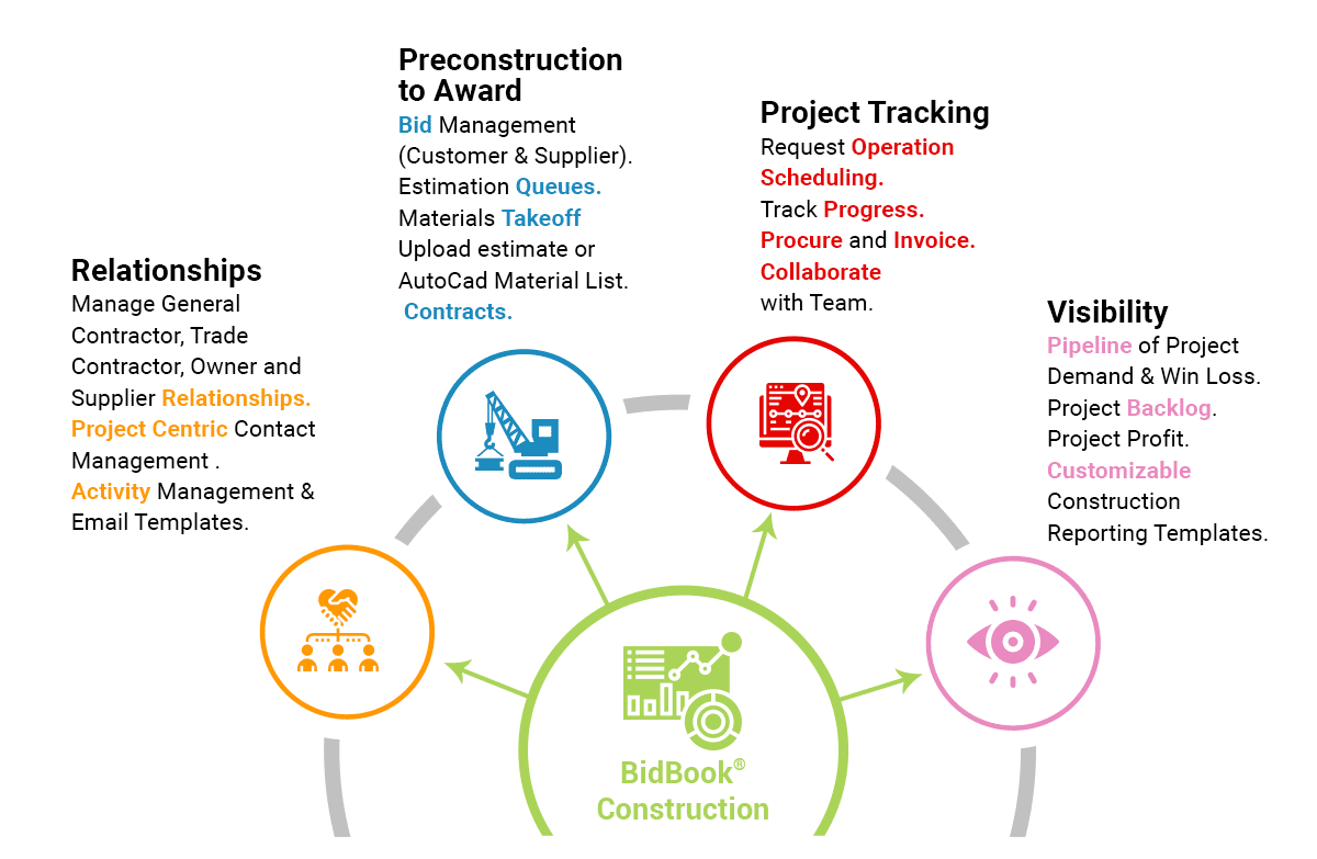 A diagram of the process of construction.