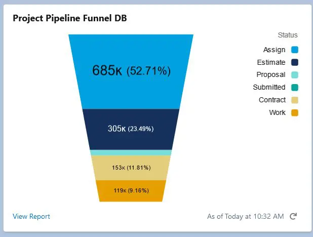 A chart showing the different stages of pipeline funnel.