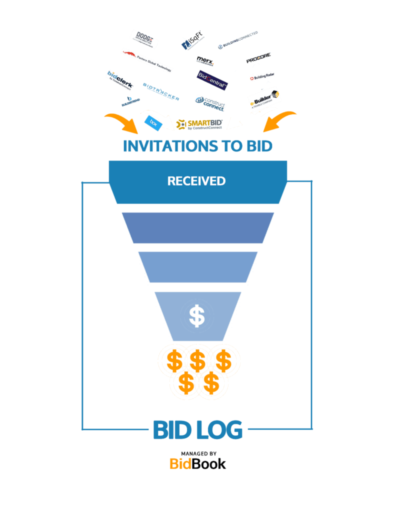 construction project opportunity sales funnel depicting invitations to bids from various bidding platforms at the top of the funnel being processed downward into cash dropping from the bottom