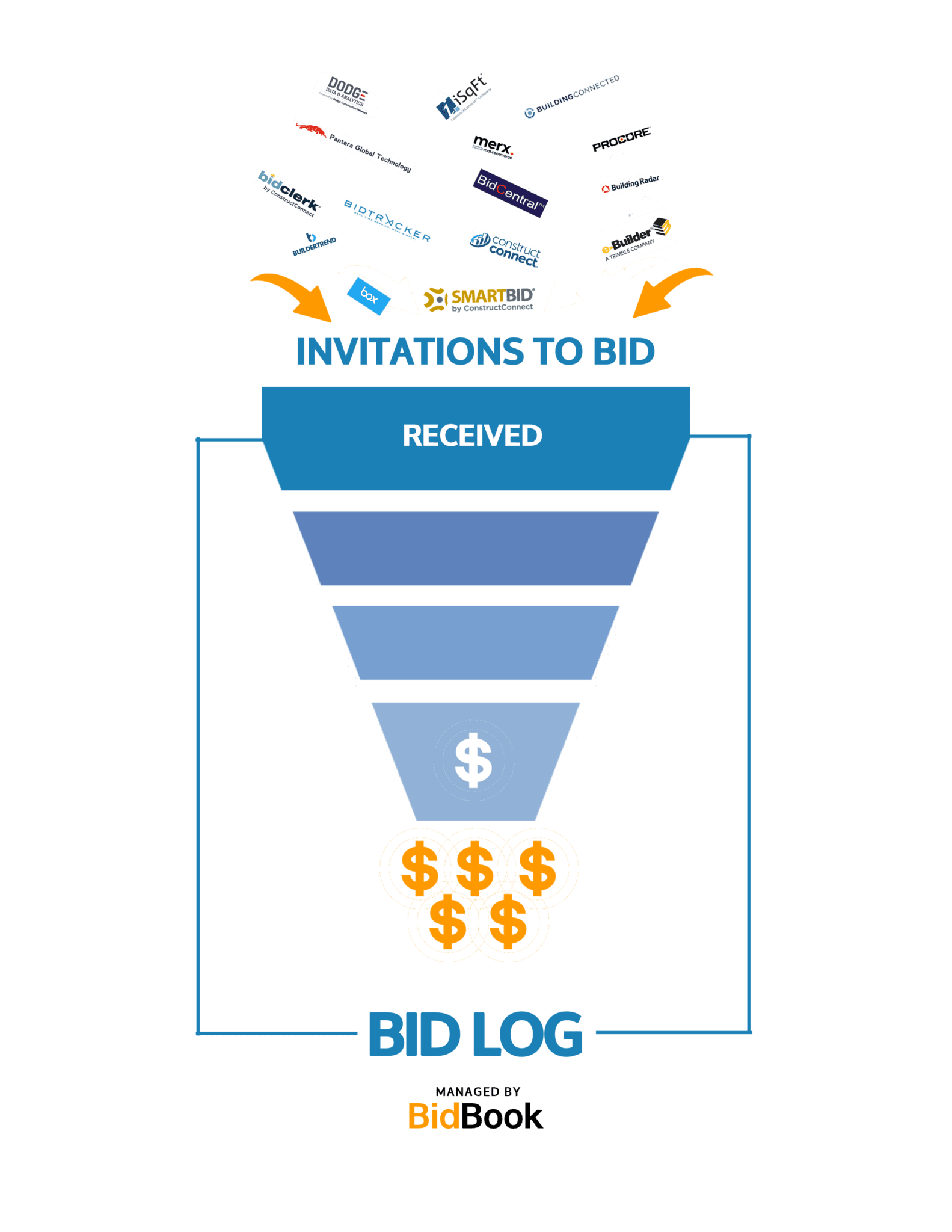 Bid Rotation Example Infographic Bid Aggregation Tool | Infographic ITB Bid Aggregate