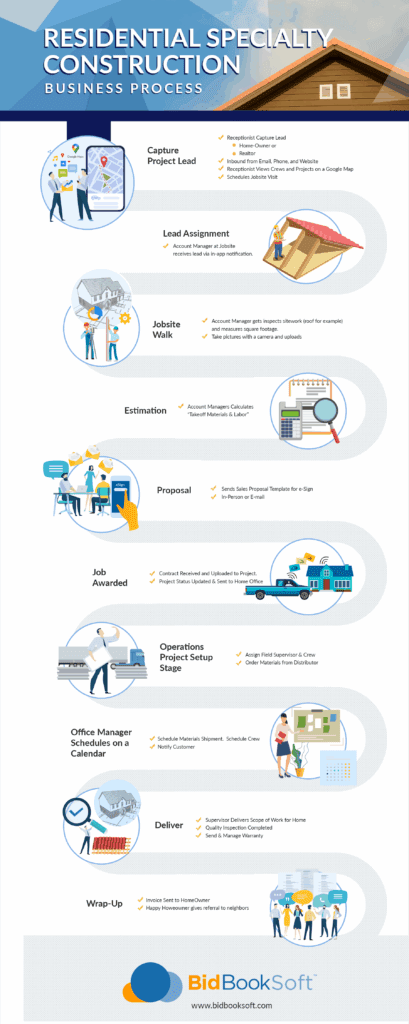 Contractor Process Steps Specialty Contractor CRM Business Process Explained - BidBookSoft
