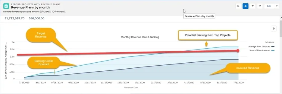 BidBook Revenue Plans by Month report showing target revenue, backlog under contract, and invoiced trend